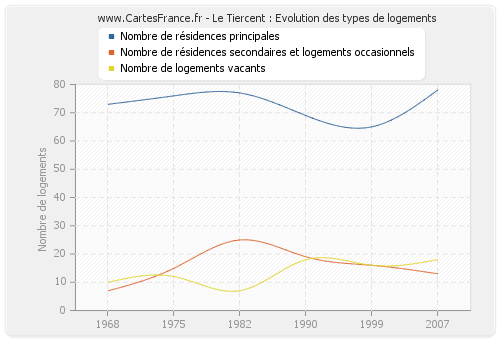 Le Tiercent : Evolution des types de logements